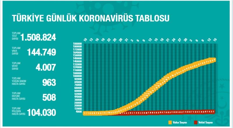 Türkiye'de gün gün koronavirüs tablosu