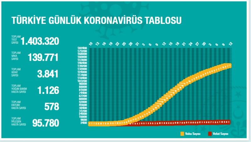 Türkiye'de gün gün koronavirüs