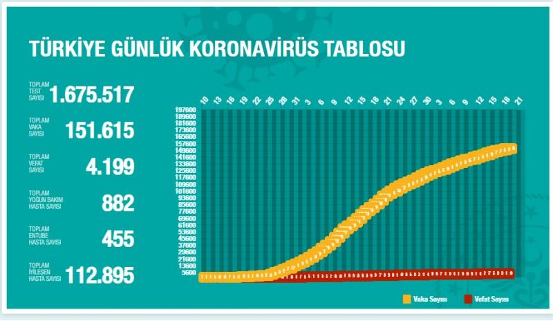 Türkiye'den gün gün koronavirüs