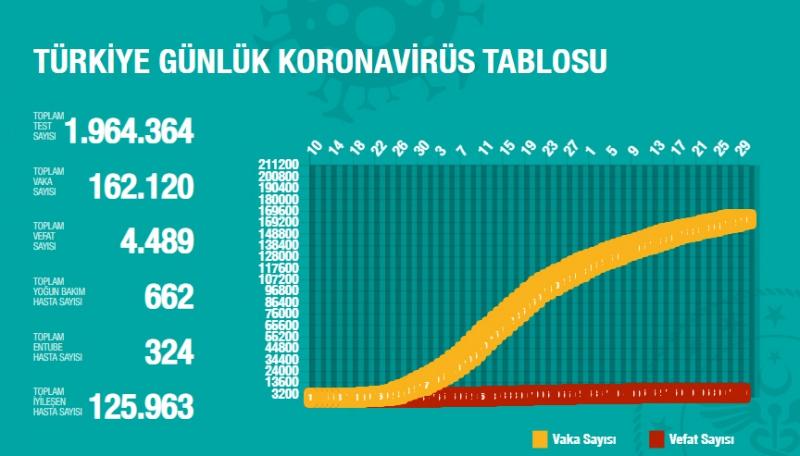 Son dakika haberi: 29 Mayıs koronavirüs tablosu! Vaka, ölü sayısı ve son durum açıklandı