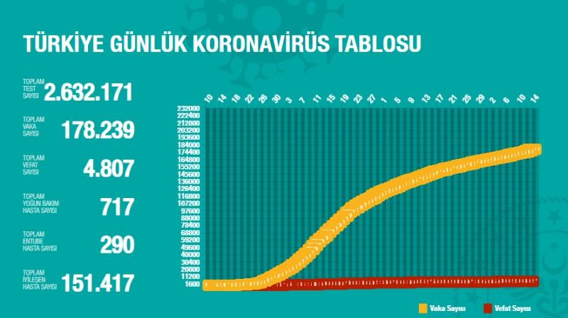 Türkiye'de gün gün koronavirüs