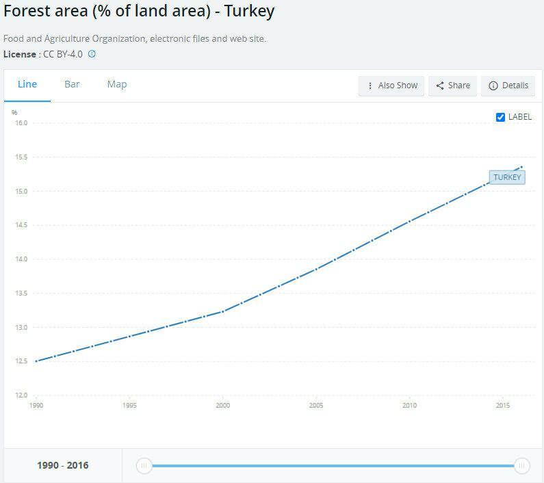 Türkiye'deki ormanların yüz ölçümünün genel yüz ölçüme göre oranı.