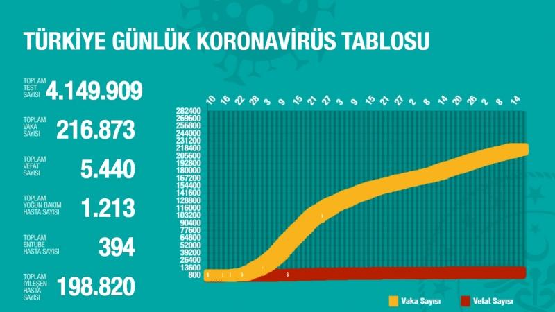 Türkiye'de gün gün koronavirüs vaka ve can kaybı sayıları