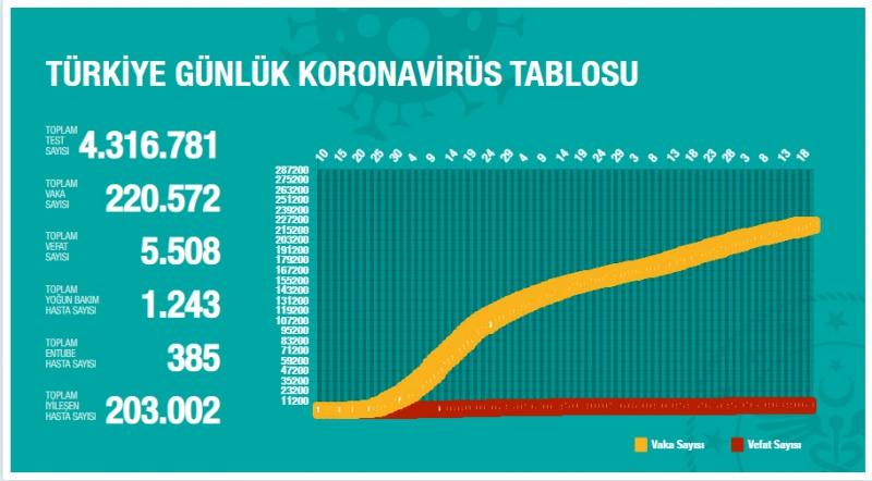 Türkiye'de gün ün koronavirüs