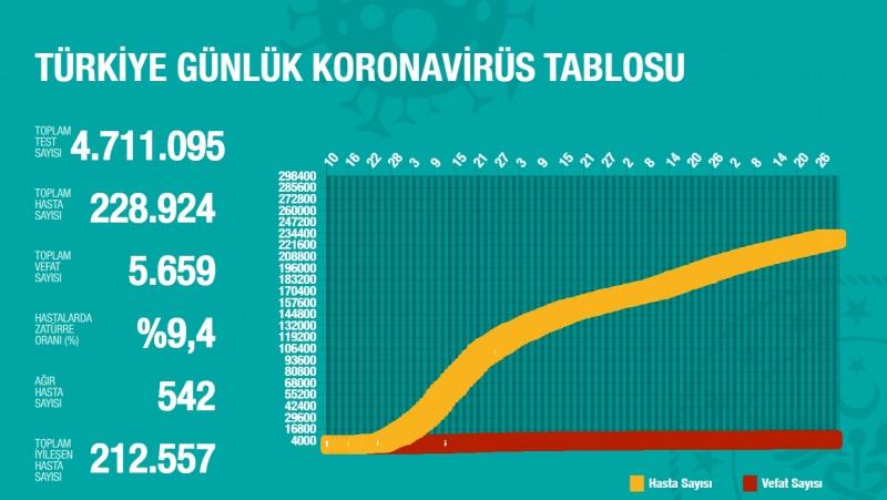 Türkiye'de gün gün koronavirüs vaka ve can kaybı sayıları