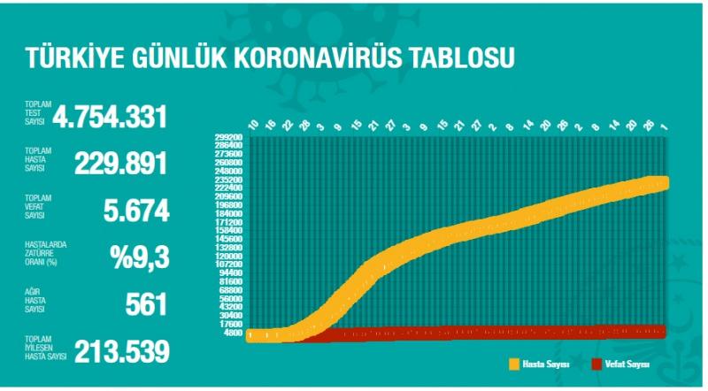 Türkiye gün gün koronavirüs tablosu