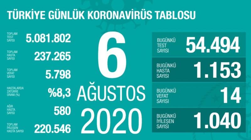 6 Ağustos koronavirüs tablsou, vaka, can kaybı sayısı ve son durum