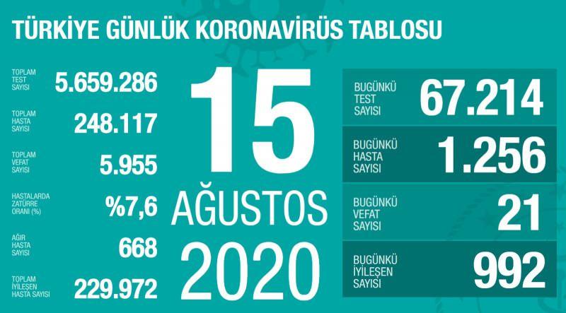 15 Ağustos koronavirüs tablsou, vaka, ağır hasta, can kaybı sayısı ve son durum