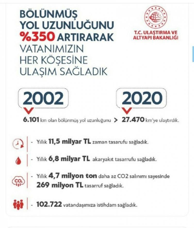 Bakan Karaismailoğlu ayrıca, bölünmüş yol çalışmalarında toplam 102 bin 722 personelin istihdam edildiği bilgisini de paylaştı.