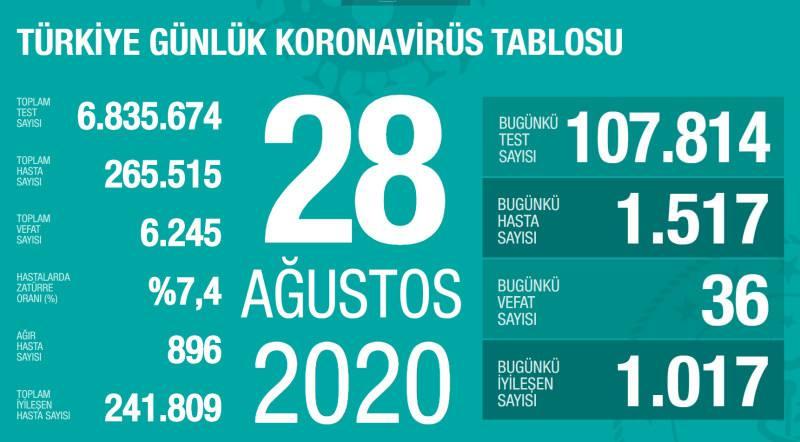 28 Ağustos koronavirüs tablsou, vaka, ağır hasta, can kaybı sayısı ve son durum